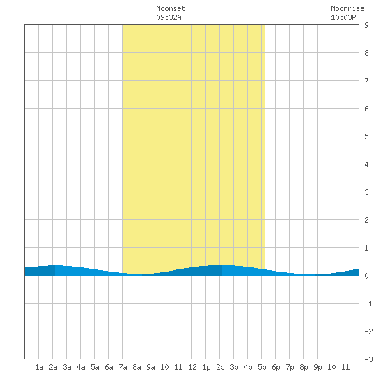 Sloop Creek tide chart for Tuesday, January 30, 2024