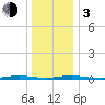 Sloop Creek tide chart for Wednesday, January 3, 2024