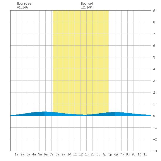Sloop Creek tide chart for Friday, January 5, 2024