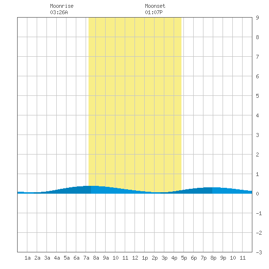 Sloop Creek tide chart for Sunday, January 7, 2024
