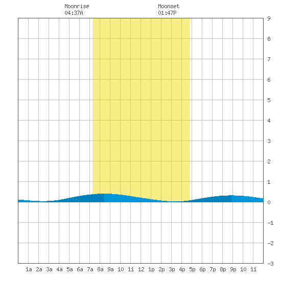 Sloop Creek tide chart for Monday, January 8, 2024
