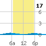 Sloop Creek tide chart for Saturday, February 17, 2024