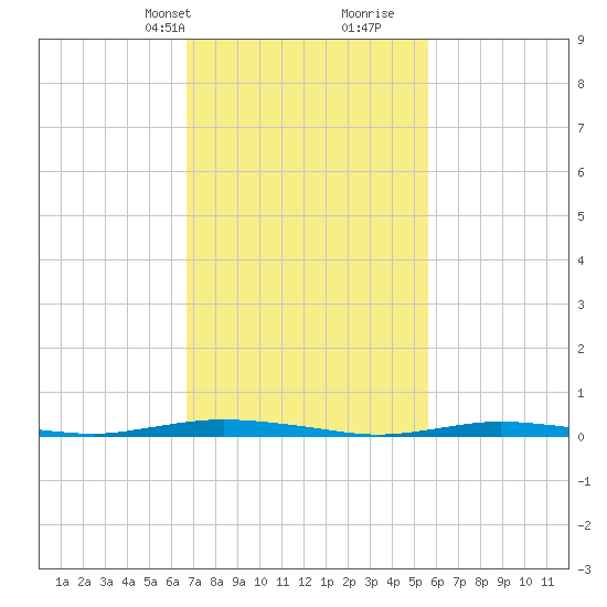 Sloop Creek tide chart for Tuesday, February 20, 2024