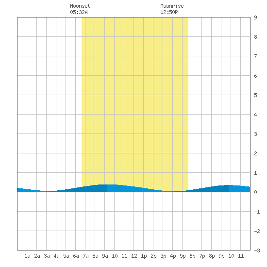 Sloop Creek tide chart for Wednesday, February 21, 2024