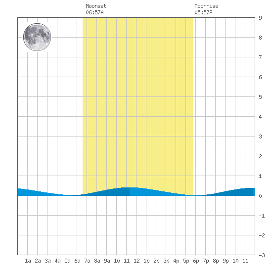 Sloop Creek tide chart for Saturday, February 24, 2024