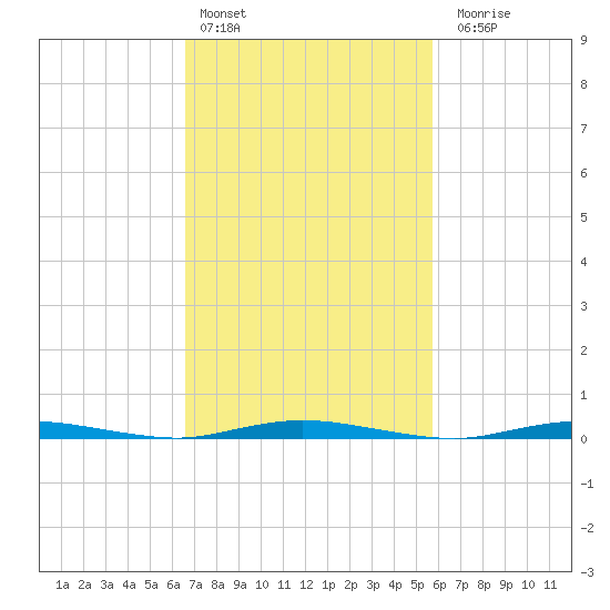 Sloop Creek tide chart for Sunday, February 25, 2024