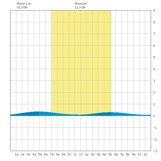 Sloop Creek tide chart for Saturday, February 3, 2024