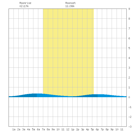 Sloop Creek tide chart for Sunday, February 4, 2024