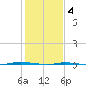 Sloop Creek tide chart for Sunday, February 4, 2024