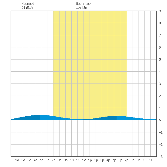 Sloop Creek tide chart for Saturday, March 16, 2024