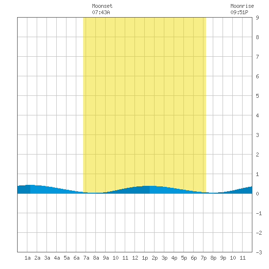 Sloop Creek tide chart for Wednesday, March 27, 2024
