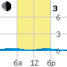 Sloop Creek tide chart for Sunday, March 3, 2024