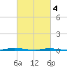 Sloop Creek tide chart for Monday, March 4, 2024