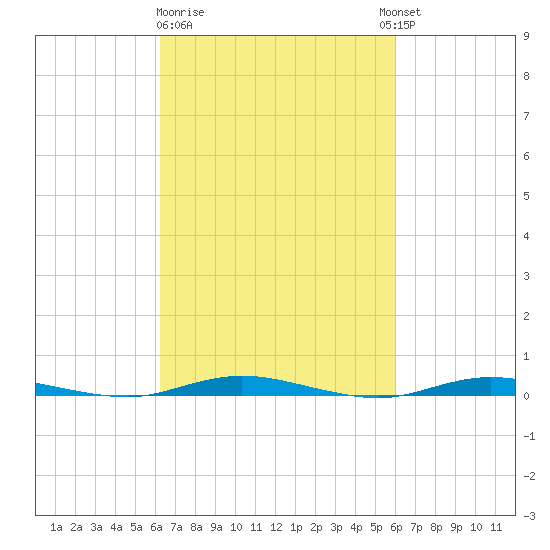 Sloop Creek tide chart for Saturday, March 9, 2024