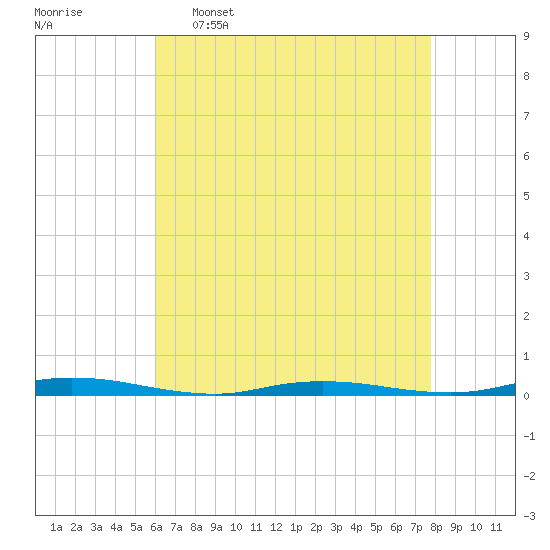 Sloop Creek tide chart for Saturday, April 27, 2024