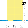Sloop Creek tide chart for Saturday, April 27, 2024