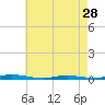 Sloop Creek tide chart for Sunday, April 28, 2024