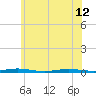 Sloop Creek tide chart for Wednesday, June 12, 2024