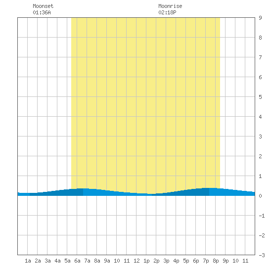Sloop Creek tide chart for Saturday, June 15, 2024