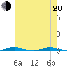 Sloop Creek tide chart for Friday, June 28, 2024