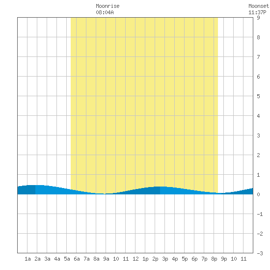 Sloop Creek tide chart for Sunday, June 9, 2024