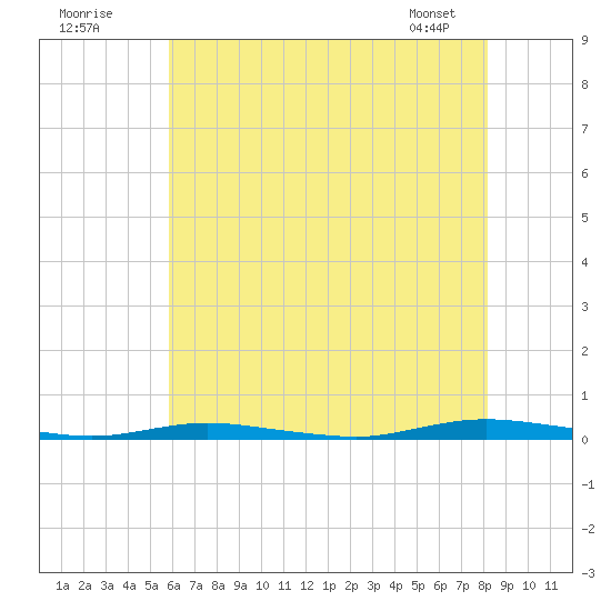 Sloop Creek tide chart for Tuesday, July 30, 2024