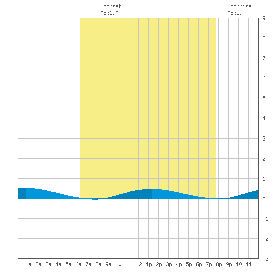 Sloop Creek tide chart for Wednesday, August 21, 2024