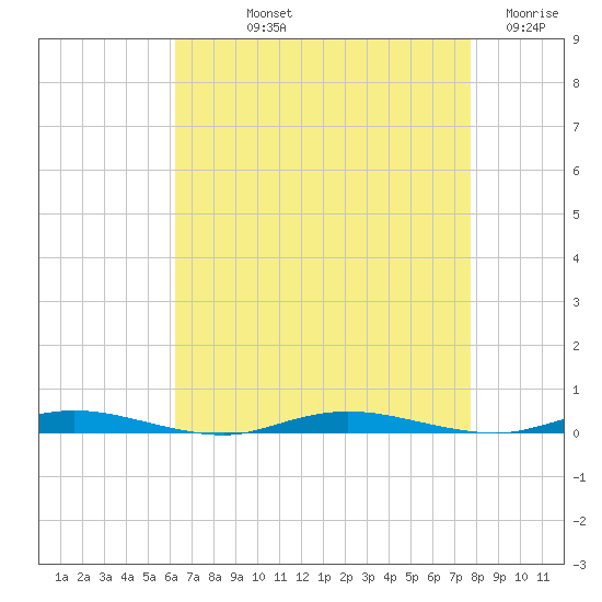 Sloop Creek tide chart for Thursday, August 22, 2024
