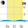 Sloop Creek tide chart for Monday, August 26, 2024