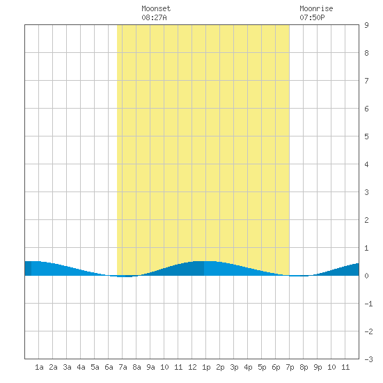 Sloop Creek tide chart for Thursday, September 19, 2024