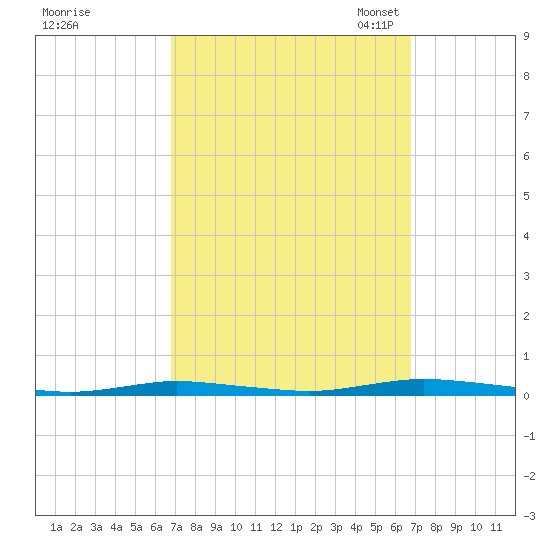 Sloop Creek tide chart for Thursday, September 26, 2024