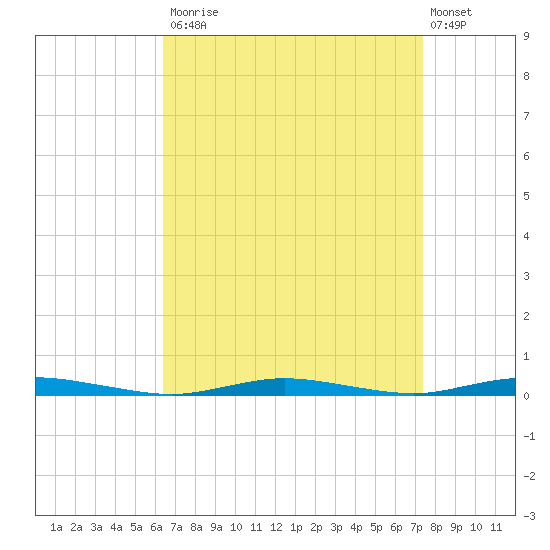 Sloop Creek tide chart for Tuesday, September 3, 2024