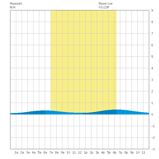 Sloop Creek tide chart for Friday, October 11, 2024