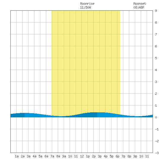 Sloop Creek tide chart for Monday, October 7, 2024