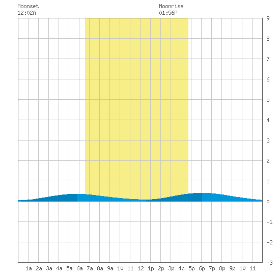 Sloop Creek tide chart for Sunday, November 10, 2024