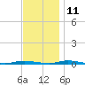 Sloop Creek tide chart for Monday, November 11, 2024