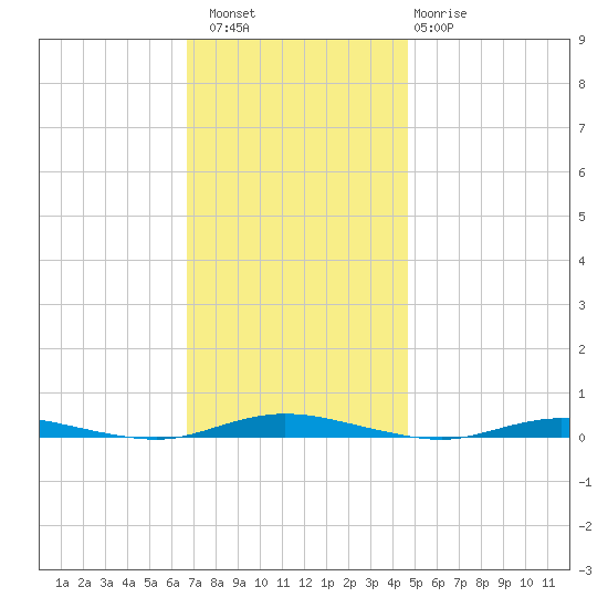 Sloop Creek tide chart for Saturday, November 16, 2024