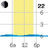 Sloop Creek tide chart for Friday, November 22, 2024