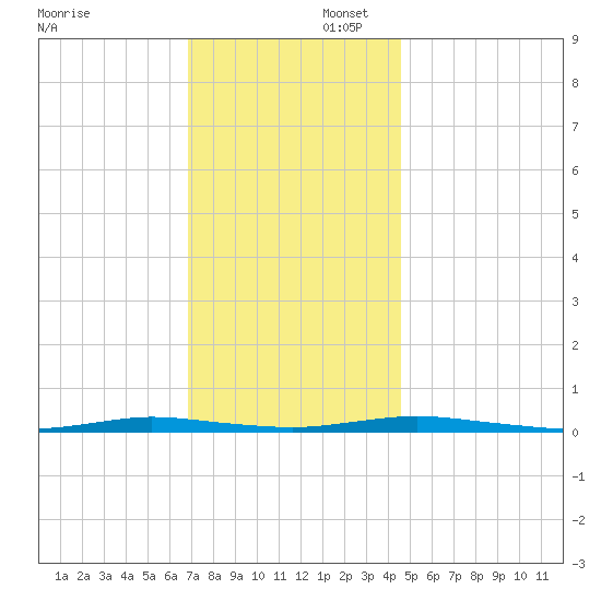 Sloop Creek tide chart for Saturday, November 23, 2024