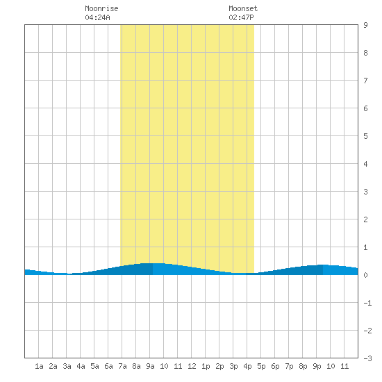 Sloop Creek tide chart for Thursday, November 28, 2024