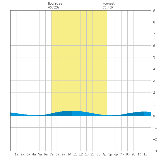 Sloop Creek tide chart for Saturday, November 30, 2024