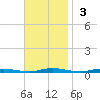 Sloop Creek tide chart for Sunday, November 3, 2024
