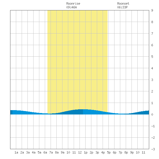 Sloop Creek tide chart for Monday, November 4, 2024