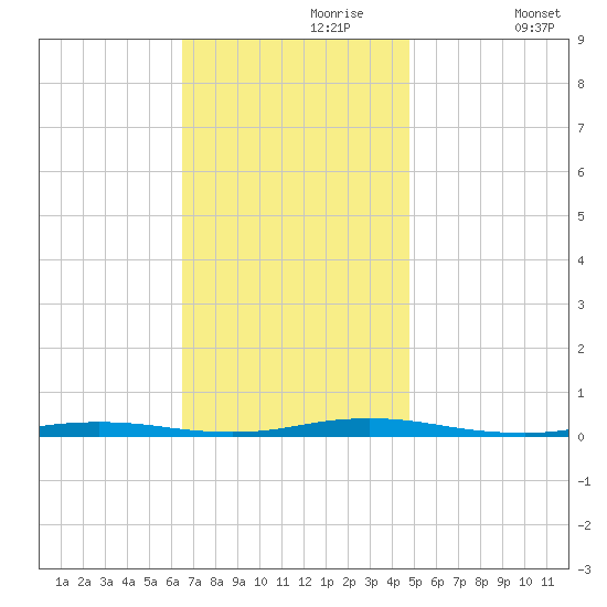 Sloop Creek tide chart for Thursday, November 7, 2024