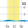 Sloop Creek tide chart for Wednesday, December 11, 2024
