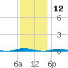 Sloop Creek tide chart for Thursday, December 12, 2024