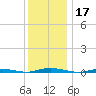 Sloop Creek tide chart for Tuesday, December 17, 2024