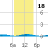 Sloop Creek tide chart for Wednesday, December 18, 2024
