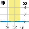 Sloop Creek tide chart for Sunday, December 22, 2024
