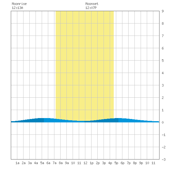 Sloop Creek tide chart for Monday, December 23, 2024